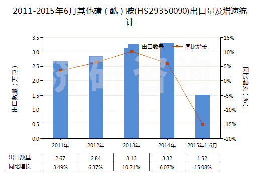 2011-2015年6月其他磺（酰）胺(HS29350090)出口量及增速統(tǒng)計
